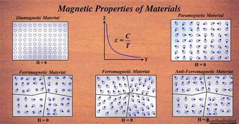 Magnetic Properties Of Materials - Unifyphysics