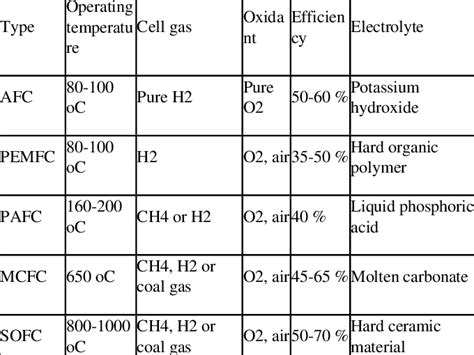 Property of the main types of fuel cell | Download Scientific Diagram