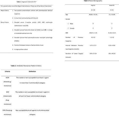 Table 2 From Prosthetic Joint Infection Microorganism Pattern And Risk Factor Profile A Single