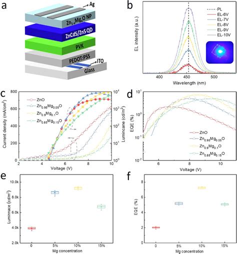 A Device Structure Of Zn1−x Mg X O Etl Based Qleds B The Pl