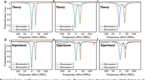 Figure From Linear And Nonlinear Coupling Of Twin Resonators With