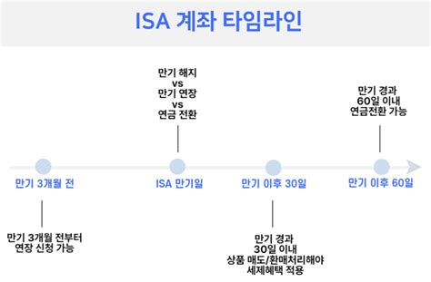 Vol27 Isa 총정리 4편 Isa 만기 어떻게 할까 Isa 만기해지 만기연장 Isa 연금전환 Feat