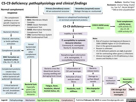 C5 C9 Deficiency Calgary Guide