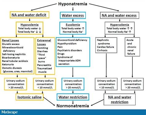 Hyponatremia