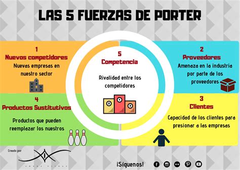 Las 5 Fuerzas De Porter ¿sabes Que Hay Que Analizar En Este Modelo Estratégico ¡te Lo Contamo