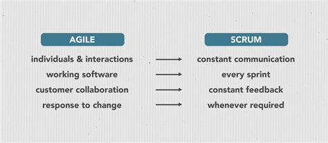 Agile Vs Scrum For Beginners Everything You Need To Know