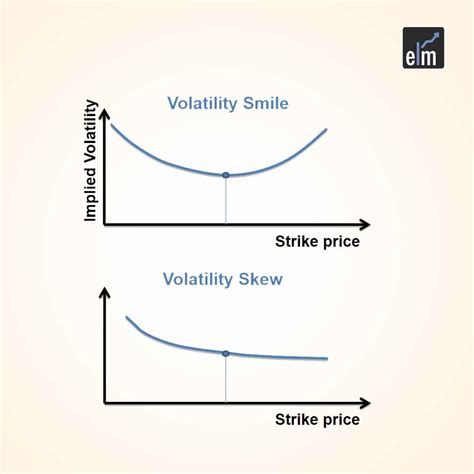 Decoding Teh Volatility Skew And Smile