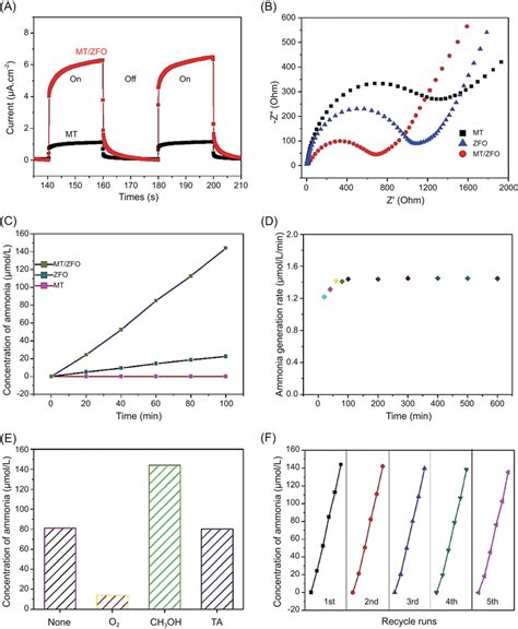 A Transient Photocurrent Responses And B Electrochemical Impedance