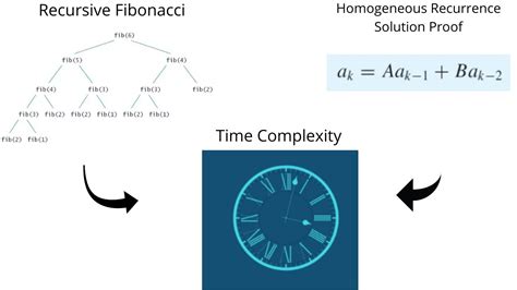 Time Complexity Of Recursive Fibonacci Part With The Proof Of