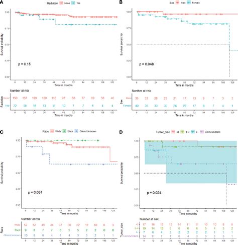 Frontiers Clinical Prognostic Factors For Central Neurocytoma And