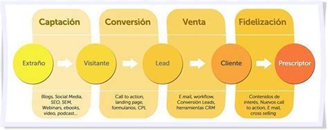 Marketing De Contenidos 10 Tipos De Contenido Para Generar Visitas Y