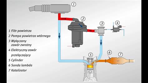 Jak Dzia A System Powietrza Wt Rnego Youtube
