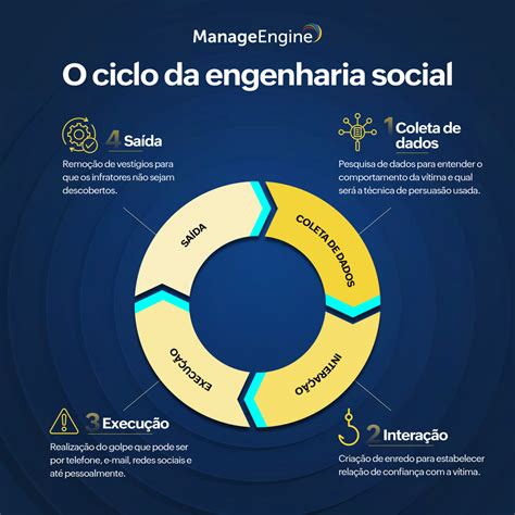 Ataque De Engenharia Social Tudo O Que Voc Precisa Saber Para Evitar