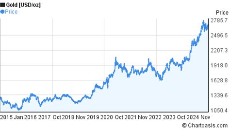 10 years gold chart | Chartoasis.com