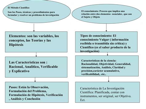 Mapa Conceptual De Metodo Cientifico Ppt