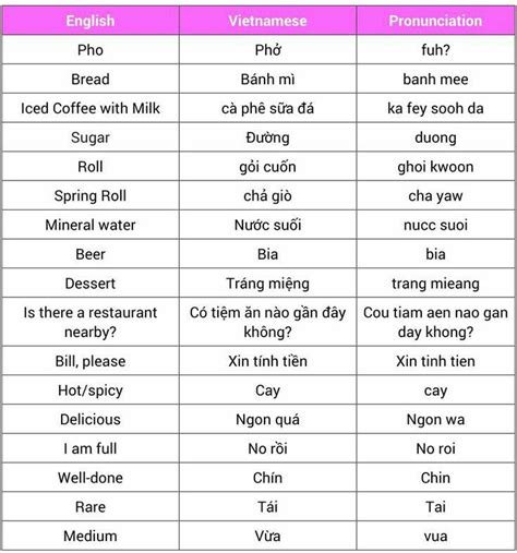 Pin on Vietnamese | Vietnamese words, Vietnamese phrases, Learn vietnamese