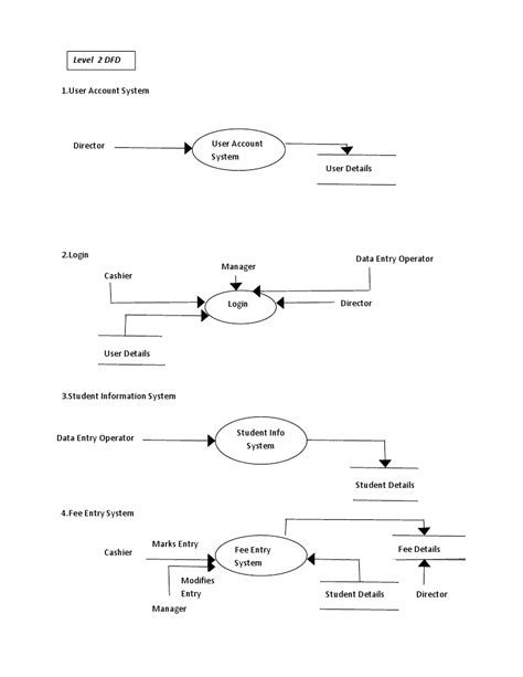 Dfd Diagram For Fee Management System Dfd Management