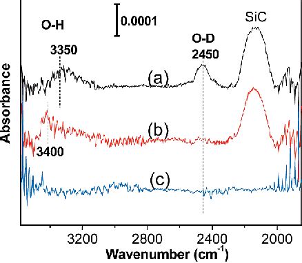 Chemical Properties Of Oxidized Silicon Carbide Surfaces Upon Etching