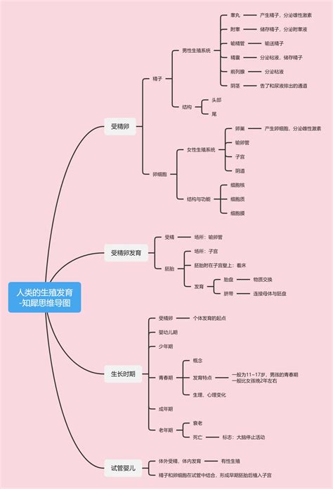 八年级生物上册思维导图完整版，拿走不谢 知乎