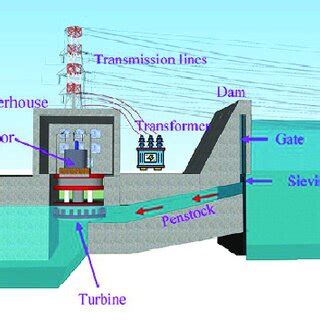 1 Typical Structure of a hydropower plant. | Download Scientific Diagram