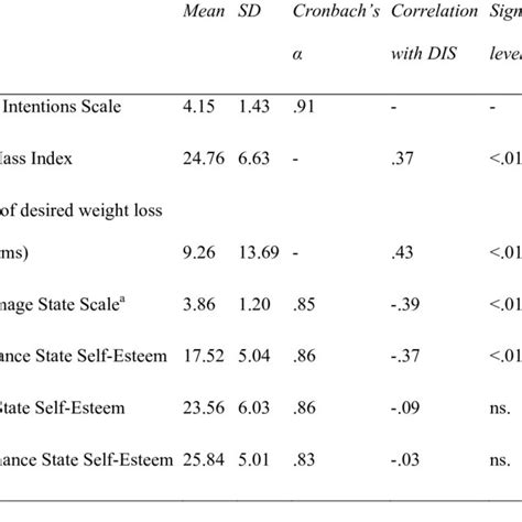 Measures Of Social Norms Injunctive Norms Items Download Table