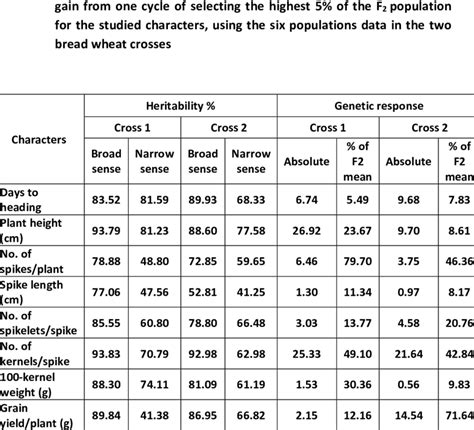 Heritability Estimates In Broad And Narrow Sense And Predicted Genetic