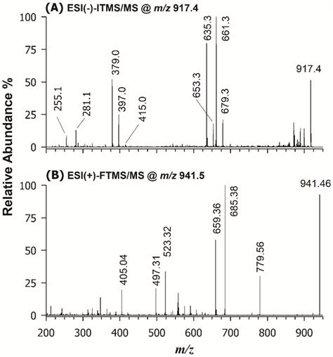 A Esi Itms Ms Spectrum Obtained After Hilic Separation Of The Bd