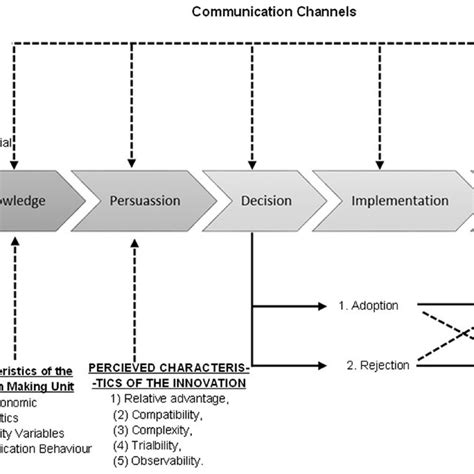 A Model of Five Stages in the Innovation-Decision Process (Source:... | Download Scientific Diagram