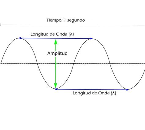 Partes De Una Onda