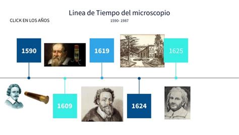 Linea De Tiempo Microscopio