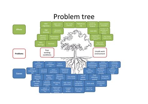 Sample Problem Tree Problem Tree Poor Health Outcomes Higher Cost