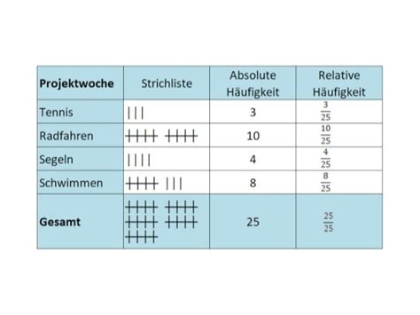 Absolute und relative Häufigkeit