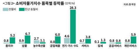 올리면 고통 내리면 독 공공요금 인상 딜레마