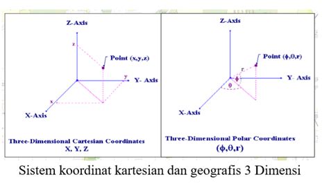 DATUM GEODETIK DAN SISTEM KOORDINAT