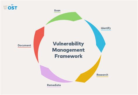 Vulnerability Management And The Vulnerability Remediation Process With