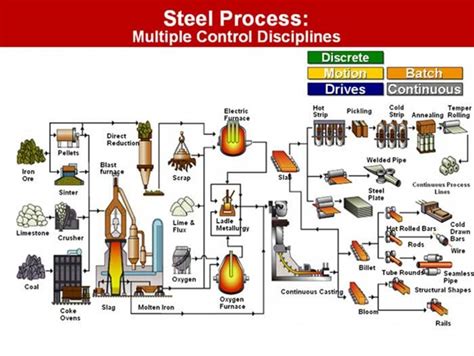 Steel Production Process Max Steel L References And Resources