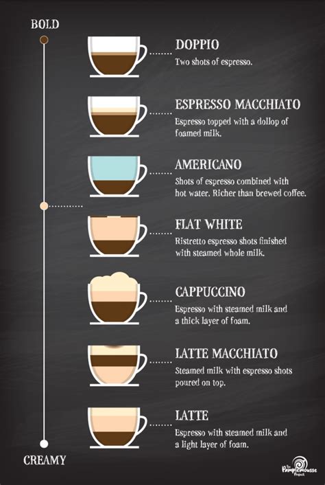 Coffee Drinks Demystified The Pamplemousse Project