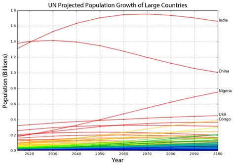 World Population Projections - Geoff Boeing