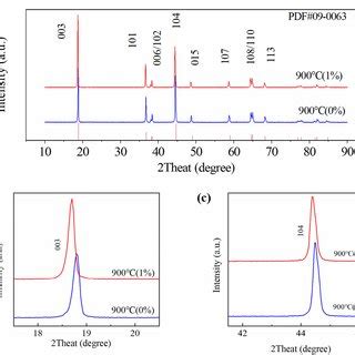 Charge Discharge Curves Of NCM A Ti 0 5 B Ti 1 C And Ti 2