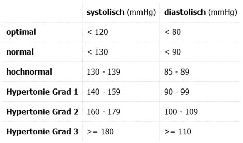 Blutdrucktabelle BlutdruckDaten Lexikon