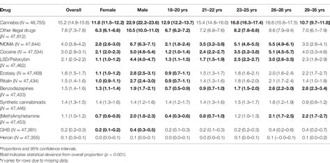 Table 1 From Self Reported Illicit Drug Use Among Norwegian University