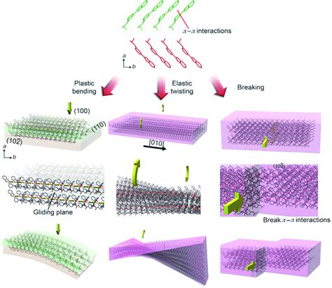 Crystal Structure Of And Mechanism Of Plastic Bending Elastic