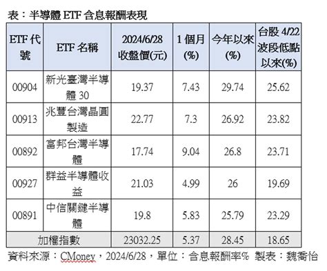 台股etf上半年績效排行榜出爐 5檔etf勝出 理財 工商時報