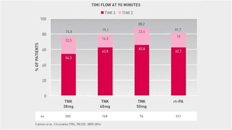 TIMI-10A/B
