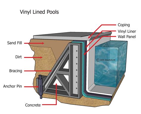 Vinyl Lined Pool Inspection Gallery Internachi®