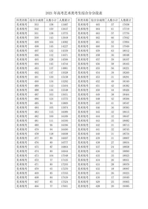 2023浙江美术高考一分一段表（含2021 2022年）大学生必备网