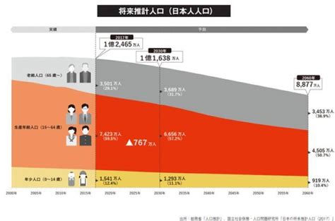 人手不足が課題になる日本の現状｜原因と企業が取り組むべき対策を解説 2023年11月29日 エキサイトニュース