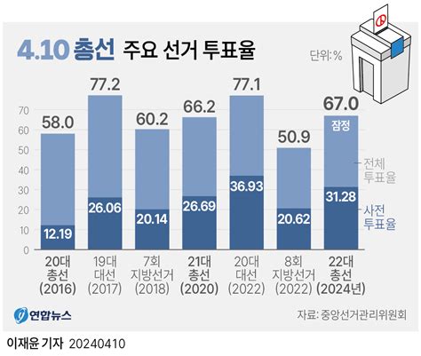 그래픽 4·10 총선 주요 선거 투표율 연합뉴스