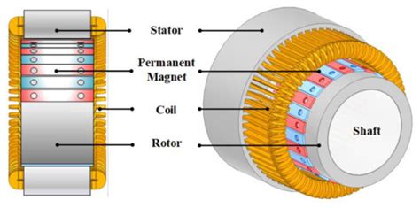 Energies Free Full Text Semi 3d Analysis Of A Permanent Magnet Synchronous Generator