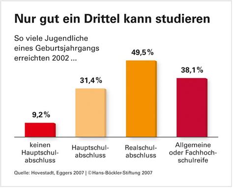 Infografik Nur gut ein Drittel kann studieren Böckler Impuls 04 2007